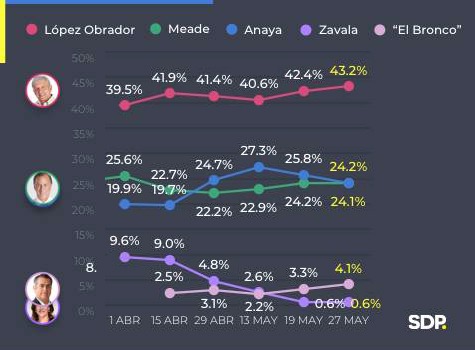 Meade avanza al segundo lugar según la encuesta de SDP Noticias